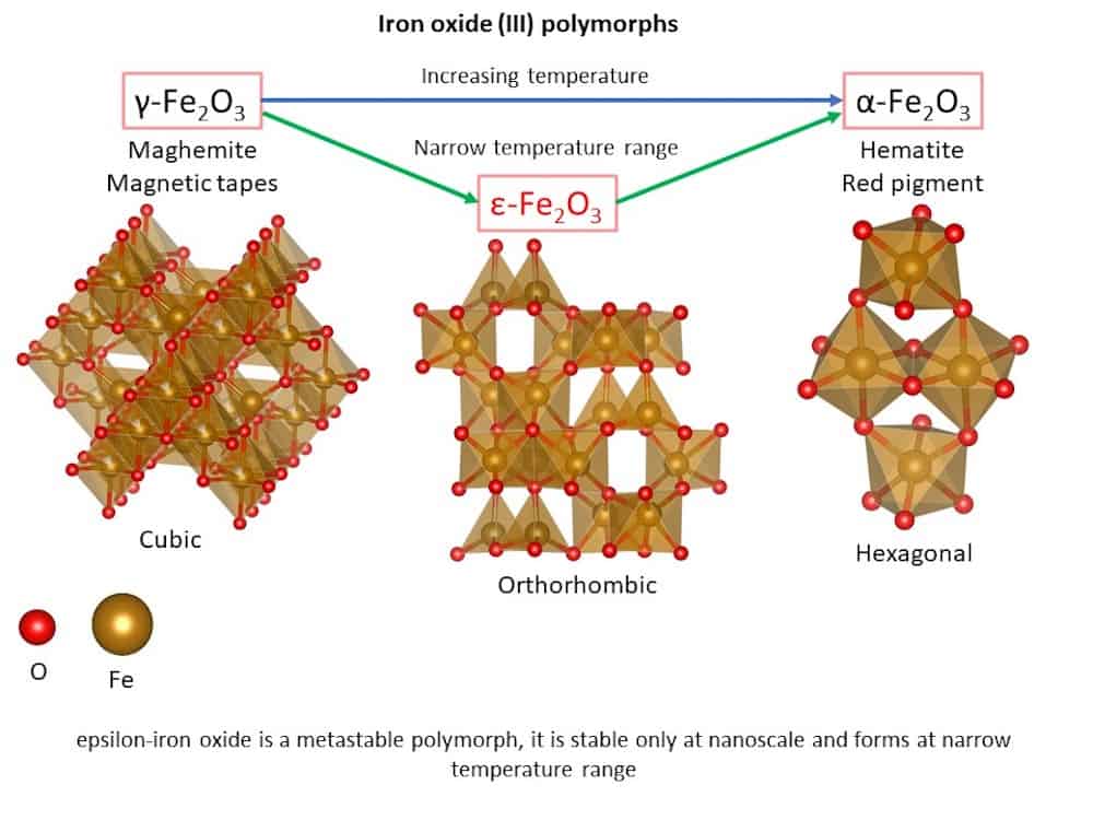 Materials for 6G technology: Scientists refine synthesis of rare iron oxide  phase - The American Ceramic Society